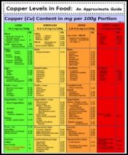 WDSG-UK :: Diet and Copper Content of Foods